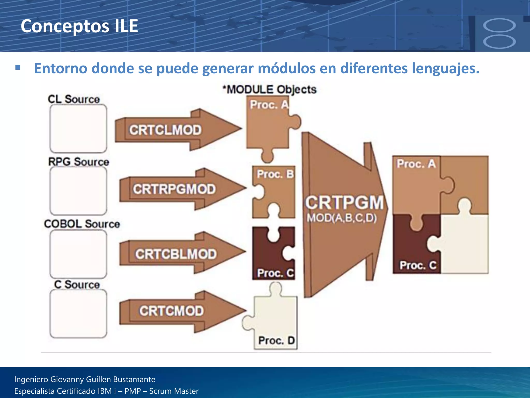 Conceptos ILE
▪ Entorno donde se puede generar módulos en diferentes lenguajes.
Ingeniero Giovanny Guillen Bustamante
Especialista Certificado IBM i – PMP – Scrum Master
 
