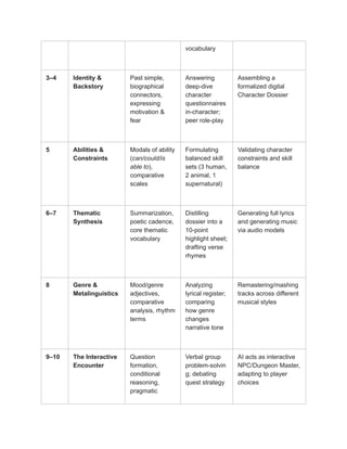 vocabulary
3–4 Identity &
Backstory
Past simple,
biographical
connectors,
expressing
motivation &
fear
Answering
deep-dive
character
questionnaires
in-character;
peer role-play
Assembling a
formalized digital
Character Dossier
5 Abilities &
Constraints
Modals of ability
(can/could/is
able to),
comparative
scales
Formulating
balanced skill
sets (3 human,
2 animal, 1
supernatural)
Validating character
constraints and skill
balance
6–7 Thematic
Synthesis
Summarization,
poetic cadence,
core thematic
vocabulary
Distilling
dossier into a
10-point
highlight sheet;
drafting verse
rhymes
Generating full lyrics
and generating music
via audio models
8 Genre &
Metalinguistics
Mood/genre
adjectives,
comparative
analysis, rhythm
terms
Analyzing
lyrical register;
comparing
how genre
changes
narrative tone
Remastering/mashing
tracks across different
musical styles
9–10 The Interactive
Encounter
Question
formation,
conditional
reasoning,
pragmatic
Verbal group
problem-solvin
g; debating
quest strategy
AI acts as interactive
NPC/Dungeon Master,
adapting to player
choices
 