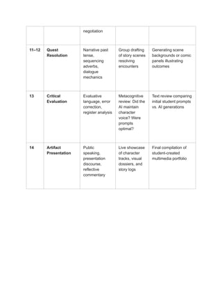 negotiation
11–12 Quest
Resolution
Narrative past
tense,
sequencing
adverbs,
dialogue
mechanics
Group drafting
of story scenes
resolving
encounters
Generating scene
backgrounds or comic
panels illustrating
outcomes
13 Critical
Evaluation
Evaluative
language, error
correction,
register analysis
Metacognitive
review: Did the
AI maintain
character
voice? Were
prompts
optimal?
Text review comparing
initial student prompts
vs. AI generations
14 Artifact
Presentation
Public
speaking,
presentation
discourse,
reflective
commentary
Live showcase
of character
tracks, visual
dossiers, and
story logs
Final compilation of
student-created
multimedia portfolio
 