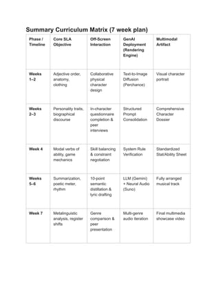 Summary Curriculum Matrix (7 week plan)
Phase /
Timeline
Core SLA
Objective
Off-Screen
Interaction
GenAI
Deployment
(Rendering
Engine)
Multimodal
Artifact
Weeks
1–2
Adjective order,
anatomy,
clothing
Collaborative
physical
character
design
Text-to-Image
Diffusion
(Perchance)
Visual character
portrait
Weeks
2–3
Personality traits,
biographical
discourse
In-character
questionnaire
completion &
peer
interviews
Structured
Prompt
Consolidation
Comprehensive
Character
Dossier
Week 4 Modal verbs of
ability, game
mechanics
Skill balancing
& constraint
negotiation
System Rule
Verification
Standardized
Stat/Ability Sheet
Weeks
5–6
Summarization,
poetic meter,
rhythm
10-point
semantic
distillation &
lyric drafting
LLM (Gemini)
+ Neural Audio
(Suno)
Fully arranged
musical track
Week 7 Metalinguistic
analysis, register
shifts
Genre
comparison &
peer
presentation
Multi-genre
audio iteration
Final multimedia
showcase video
 