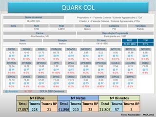 QUARK COL
Nº Filhos Nº Netos Nº Bisnetos
Total Touros Touros RP Total Touros Touros RP Total Touros Touros RP
17.057 228 21 41.896 210 23 21.805 57 3
Fonte: AG JAN/2015 - ANCP, 2015
 