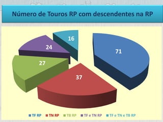 Número de Touros RP com descendentes na RP
71
37
27
24
16
TF RP TN RP TB RP TF e TN RP TF e TN e TB RP
 