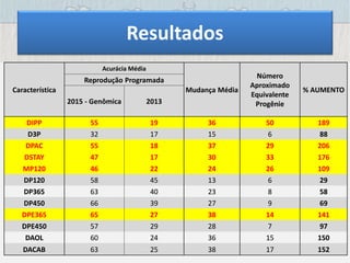 Resultados
Característica
Acurácia Média
Mudança Média
Número
Aproximado
Equivalente
Progênie
% AUMENTO
Reprodução Programada
2015 - Genômica 2013
DIPP 55 19 36 50 189
D3P 32 17 15 6 88
DPAC 55 18 37 29 206
DSTAY 47 17 30 33 176
MP120 46 22 24 26 109
DP120 58 45 13 6 29
DP365 63 40 23 8 58
DP450 66 39 27 9 69
DPE365 65 27 38 14 141
DPE450 57 29 28 7 97
DAOL 60 24 36 15 150
DACAB 63 25 38 17 152
Característica
Acurácia Média
Mudança Média
Número
Aproximado
Equivalente
Progênie
% AUMENTO
Reprodução Programada
2015 - Genômica 2013
DIPP 55 19 36 50 189
D3P 32 17 15 6 88
DPAC 55 18 37 29 206
DSTAY 47 17 30 33 176
MP120 46 22 24 26 109
DP120 58 45 13 6 29
DP365 63 40 23 8 58
DP450 66 39 27 9 69
DPE365 65 27 38 14 141
DPE450 57 29 28 7 97
DAOL 60 24 36 15 150
DACAB 63 25 38 17 152
 