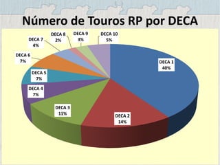 Número de Touros RP por DECA
DECA 1
40%
DECA 2
14%
DECA 3
11%
DECA 4
7%
DECA 5
7%
DECA 6
7%
DECA 7
4%
DECA 8
2%
DECA 9
3%
DECA 10
5%
 