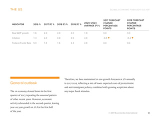 GLOBAL ECONOMIC FORECASTS Q3 2017
© 2017 Euromonitor International 12
Therefore, we have maintained us gdp growth forecasts at 2% annually
in 2017-2019, reflecting a mix of lower expected costs of protectionist
and anti-immigrant polices, combined with growing scepticism about
any major fiscal stimulus.
the us
General outlook
The us economy slowed down in the first
quarter of 2017, repeating the seasonal pattern
of other recent years. However, economic
activity rebounded in the second quarter, leaving
year-on-year growth at 2% for the first half
of the year.
INDICATOR 2016 % 2017 (F) % 2018 (F) % 2019 (F) %
2020–2024
AVERAGE (F) %
2017 FORECAST
CHANGE
PERCENTAGE
POINTS
2018 FORECAST
CHANGE
PERCENTAGE
POINTS
Real GDP growth 1.6 2.0 2.0 2.0 1.9 0.0 0.0
Inflation 1.3 2.0 2.0 2.0 2.0 -0.5 -0.4
Federal Funds Rate 0.4 1.0 1.5 2.3 2.9 0.0 0.0
 