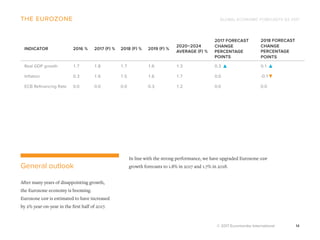 GLOBAL ECONOMIC FORECASTS Q3 2017
© 2017 Euromonitor International 14
In line with the strong performance, we have upgraded Eurozone gdp
growth forecasts to 1.8% in 2017 and 1.7% in 2018.
the eurozone
General outlook
After many years of disappointing growth,
the Eurozone economy is booming.
Eurozone gdp is estimated to have increased
by 2% year-on-year in the first half of 2017.
INDICATOR 2016 % 2017 (F) % 2018 (F) % 2019 (F) %
2020–2024
AVERAGE (F) %
2017 FORECAST
CHANGE
PERCENTAGE
POINTS
2018 FORECAST
CHANGE
PERCENTAGE
POINTS
Real GDP growth 1.7 1.8 1.7 1.6 1.3 0.3 0.1
Inflation 0.3 1.6 1.5 1.6 1.7 0.0 -0.1
ECB Refinancing Rate 0.0 0.0 0.0 0.3 1.2 0.0 0.0
 