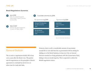 GLOBAL ECONOMIC FORECASTS Q3 2017
© 2017 Euromonitor International 16
the uk
However, there is still a considerable amount of uncertainty
around the eu exit deal that the uk government will be aiming for.
Adding on to the Brexit haziness, in June 2017 the uk General
Election resulted in a hung parliament with the Conservative Party
failing to win an overall majority. This is expected to soften the
British negotiation stance.
General Outlook
The uk and eu negotiations kicked off in June
2017, a year after the Brexit vote. The parties
aim for negotiations on the principles of Brexit
agreement to conclude by end of 2017, to
allow time for trade deal talks.
Source: Euromonitor International
Brexit Negotiations Scenarios
June 2016
52% of United Kingdom
referendum voters choose
to leave EU No agreement by 2019 Agreement by 2019
March 2017
Article 50 gets triggered,
2 years of talks begin
1
2
4 possible outcomes by 20193
Delayed FTA (Baseline)
35-45% probability
2019
No-Deal Brexit
30-40% probability
2019
Light Brexit
5-15% probability
2019
Early FTA
10-20% probability
2019
 