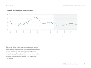 GLOBAL ECONOMIC FORECASTS Q3 2017
© 2017 Euromonitor International 17
the uk
The overall picture of the uk economy is turning patchy.
While real gdp continued with 2.0% year-on-year growth in
q1 2017, preliminary estimates suggest growth eased
to 1.7% in q2 2017. In our baseline, we expect the uk real gdp
growth to continue slowing down to 1.5% in 2017 and
1.2% in 2018.
Source: Euromonitor International Macro Model
UK Real GDP Baseline Growth Forecast
%
0
1
2
3
4
2011
2015
2016
2017
2018
2019
2020
2012
2013
2014
1.7
 