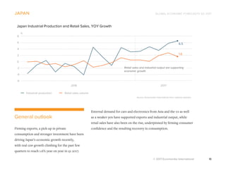 GLOBAL ECONOMIC FORECASTS Q3 2017
© 2017 Euromonitor International 18
External demand for cars and electronics from Asia and the us as well
as a weaker yen have supported exports and industrial output, while
retail sales have also been on the rise, underpinned by firming consumer
confidence and the resulting recovery in consumption.
japan
General outlook
Firming exports, a pick-up in private
consumption and stronger investment have been
driving Japan’s economic growth recently,
with real gdp growth climbing for the past few
quarters to reach 1.6% year on year in q1 2017.
Source: Euromonitor International from national statistics
Japan Industrial Production and Retail Sales, YOY Growth
%
2016 2017
Industrial production Retail sales volume
6.5
1.6
-6
-4
-2
0
2
4
6
8
Retail sales and industrial output are supporting
economic growth
 