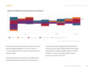 GLOBAL ECONOMIC FORECASTS Q3 2017
© 2017 Euromonitor International 19
japan
continue to grow only marginally, having increased by
0.4% year on year in May. The government has yet again
postponed the 2% inflation deadline, which now seems
unrealistic to reach, so we project inflation to grow
by 0.4% in 2017 and 0.7% in 2018.
On the back of positive momentum, our real gdp forecasts
have been slightly upgraded to 1.4% in 2017 and 1.0%
in 2018 (compared with 1.2% and 0.9%, respectively, in our
previous report).
Despite all the government efforts to spur inflation with
fiscal stimulus and low interest rates, consumer prices
Source: Euromonitor International from national statistics
Japan Real GDP Growth by Expenditure Component
%
2015 2016 2017
1.6
-3
-2
-1
0
1
2
3
Stocks Investment Real GDP growth YOYNet exports Consumption
 