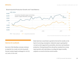GLOBAL ECONOMIC FORECASTS Q3 2017
© 2017 Euromonitor International 24
Retail sales have turned back to growth in the last few months on the
back of recovering consumption. Industrial output is getting back
on track as well, supported by automobile, electronics and machinery
production. Firming demand from abroad has translated into strong
export growth, with trade balance recording the largest monthly
surpluses on record in the last several months.
brazil
General outlook
Recovery of the Brazilian economy continues
as expected. As a result, our real gdp growth
forecast remains largely unchanged at 0.6% for
2017 and 2.1% for 2018.
Source: Euromonitor International from national statistics, OECD
Brazil Industrial Production Growth and Trade Balance
USD million %
-15
-10
-5
0
5
10
15
20
-6,000
-4,000
-2,000
0
2,000
4,000
6,000
8,000
0.3
5575.6
Industrial productionTrade balance
2015 2016 2017
Increasing industrial output and strong
exports support Brazilian economy
 