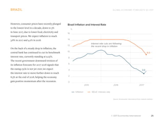 GLOBAL ECONOMIC FORECASTS Q3 2017
© 2017 Euromonitor International 25
brazil
However, consumer prices have recently plunged
to the lowest level in a decade, down to 3%
in June 2017, due to lower food, electricity and
transport prices. We expect inflation to reach
3.8% in 2017 and 4.2% in 2018.
On the back of a steady drop in inflation, the
central bank has continued to cut its benchmark
interest rate, currently standing at 9.25%.
The recent government downward revision of
its inflation forecasts for 2017-2018 signals that
the easing cycle is not yet over; we expect
the interest rate to move further down to reach
8.3% at the end of 2018, helping the economy
gain positive momentum after the recession.
Source: Euromonitor International from national statistics
Brazil Inflation and Interest Rate
%
2016 20172015
0
8
10
12
14
16
2
4
6
3.0
9.3
Inflation SELIC interest rate
Interest rate cuts are following
the recent drop in inflation
 