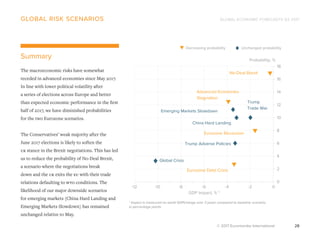 GLOBAL ECONOMIC FORECASTS Q3 2017
© 2017 Euromonitor International 28
global risk scenarios
Summary
The macroeconomic risks have somewhat
receded in advanced economies since May 2017.
In line with lower political volatility after
a series of elections across Europe and better
than expected economic performance in the first
half of 2017, we have diminished probabilities
for the two Eurozone scenarios.
The Conservatives’ weak majority after the
June 2017 elections is likely to soften the
uk stance in the Brexit negotiations. This has led
us to reduce the probability of No-Deal Brexit,
a scenario where the negotiations break
down and the uk exits the eu with their trade
relations defaulting to wto conditions. The
likelihood of our major downside scenarios
for emerging markets (China Hard Landing and
Emerging Markets Slowdown) has remained
unchanged relative to May.
* Impact is measured as world GDPchange over 3 years compared to baseline scenario,
in percentage points
Decreasing probability Unchanged probability
Probability, %
GDP Impact, % *
0-8-10 -4-12 -6 -2
12
14
8
10
4
6
0
2
18
16
Eurozone Debt Crisis
Eurozone Recession
China Hard Landing
Trump Adverse Policies
Global Crisis
Advanced Economies
Stagnation
Emerging Markets Slowdown
No-Deal Brexit
Trump
Trade War
 