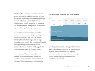 © 2017 Euromonitor International 2
of a sharper than estimated China growth slowdown.
These changes could complicate the macroeconomic
situation in major economies with negative
spill-overs to other countries and result in damage
to their private confidence, investments and
overall economic growth.
For advanced and emerging economies, economic
activity is forecast to accelerate, reaching 2.0% and
4.7% growth, respectively, in 2017. Emerging markets,
however, will remain a principal driver of the
global economic growth, accounting for as much as
74% of the world’s real gdp expansion, and this share
is predicted to surge further up to 79% by 2020.
Our latest macroeconomic outlook shows the
previous uncertainty surrounding the global growth
forecast receding since May 2017. The political
risks have diminished in Europe, with the region
rebounding more strongly than expected and populist
parties performing worse than expected in a
number of Eurozone elections, which suggests that
the populist surge might be beginning to fade.
However, some of the most urgent global risks
presently are stemming from the unexpected
us policies, rising geopolitical tensions, uncertain
outcome of Brexit negotiations, or the possibility
Source: Euromonitor International Macro Model
Decomposition of Global Real GDP Growth
%
2015 2016 2017 2018 2019 2020
0
1
2
3
4
5
3.3 3.2
3.5 3.5 3.5 3.5
Emerging markets
Advanced economies
 