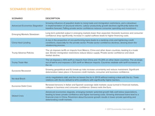 GLOBAL ECONOMIC FORECASTS Q3 2017
© 2017 Euromonitor International 31
scenario descriptions
SCENARIO DESCRIPTION
Advanced Economies Stagnation
Growing influence of populism leads to rising trade and immigration restrictions, and a slowdown
in implementation of structural reforms. Labour productivity growth declines significantly below the
baseline forecast. Falling private sector confidence reduces consumer spending and investment.
Emerging Markets Slowdown
Long term potential output in emerging markets lower than expected. Domestic business and consumer
confidence drop significantly. Increase in capital outflows leads to higher financing costs.
China Hard Landing
A rise in the proportion of non-performing loans leads to a banking crisis and tightening credit
conditions, especially for the private sector. Private sector confidence declines, slowing down the
rebalancing process.
Trump Adverse Policies
The us imposes tariffs on imports from Mexico, China and other Asian countries, leading to a trade
war. Stricter immigration restrictions reduce labour supply. Private sector confidence and stock
market decline.
Trump Trade War
The us imposes a 45% tariff on imports from China and 15-20% on other Asian countries. The us drops
out of nafta and imposes a 35% tariff on Mexican imports. Countries retaliate with tariff increases on
the us.
Eurozone Recession
Growing geopolitical and EU break-up risks increase uncertainty and reduce investment. Significant
deterioration takes place in Eurozone credit markets, consumer and business confidence.
No-deal Brexit
uk-eu negotiations stall, and the uk leaves the eu in 2019 without making a deal with the eu. Trade
relations with the eu default to wto conditions with significantly higher barriers.
Eurozone Debt Crisis
Renewed tensions in Italian and Spanish sovereign debt markets cause turmoil in financial markets,
collapse in business and consumer confidence. Greece exits the Euro.
Global Crisis
Advanced economies stagnate, emerging markets’ potential growth falls well below expectations,
leading to lower private confidence and higher borrowing costs. Growing distressed loans lead to a
financial crisis in China. Pessimism about Eurozone growth results in lower private spending and
deteriorating credit markets.
 