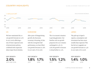 GLOBAL ECONOMIC FORECASTS Q3 2017
© 2017 Euromonitor International 3
country highlights
EUROZONE UK
After years of disappointing
growth, the Eurozone
economy is booming. In line
with the strong first half
performance, we have lifted
gdp growth forecasts to 1.8%
in 2017 and 1.7% in 2018.
The uk economic situation
is growing gloomier. Our
baseline real gdp growth
projection for 2017 remains
unchanged at 1.5%. In
2018, the growth is forecast
to drop further to 1.2%.
We have maintained the us
gdp growth forecasts at 2.0%
in 2017-2018, reflecting a
mix of lower expected costs
of protectionist policies,
combined with scepticism
about major fiscal stimulus.
US
The pick-up in Japan’s
exports, consumption and
investment has been more
notable than expected. This
has led us to upgrade our
gdp growth forecasts to 1.4%
in 2017 and 1.0% in 2018.
JAPAN
2017 AND 2018 2017 2017
GDP GROWTH GDP GROWTH GDP GROWTH
2018 2018
2.0% 1.8% 1.5%1.7% 1.2%
2017
GDP GROWTH
2018
1.4% 1.0%
Source: Euromonitor International
0%
1%
2%
3%
-1%
GDP growth 2017
2019 2019 2019 20192016 2016 2016 2016
 