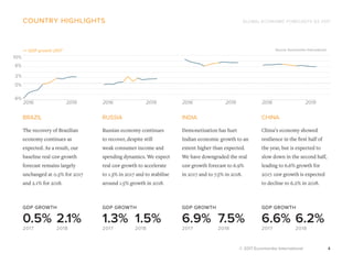 GLOBAL ECONOMIC FORECASTS Q3 2017
© 2017 Euromonitor International 4
country highlights
BRAZIL RUSSIA
The recovery of Brazilian
economy continues as
expected. As a result, our
baseline real gdp growth
forecast remains largely
unchanged at 0.5% for 2017
and 2.1% for 2018.
Russian economy continues
to recover, despite still
weak consumer income and
spending dynamics. We expect
real gdp growth to accelerate
to 1.3% in 2017 and to stabilise
around 1.5% growth in 2018.
China’s economy showed
resilience in the first half of
the year, but is expected to
slow down in the second half,
leading to 6.6% growth for
2017. gdp growth is expected
to decline to 6.2% in 2018.
CHINA
Demonetisation has hurt
Indian economic growth to an
extent higher than expected.
We have downgraded the real
gdp growth forecast to 6.9%
in 2017 and to 7.5% in 2018.
INDIA
2017 2017
GDP GROWTHGDP GROWTH GDP GROWTH
2018 2018
6.6%0.5% 1.3%2.1% 1.5%
GDP GROWTH
2017
Source: Euromonitor International
2018
6.2%
2017 2018
6.9% 7.5%
0%
2%
6%
10%
-6%
GDP growth 2017
2019 2019 2019 20192016 2016 2016 2016
 