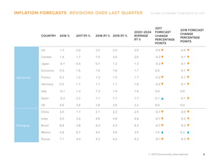 GLOBAL ECONOMIC FORECASTS Q3 2017
© 2017 Euromonitor International 6
inflation forecasts revisions over last quarter
COUNTRY 2016 % 2017 (F) % 2018 (F) % 2019 (F) %
2020–2024
AVERAGE
(F) %
2017
FORECAST
CHANGE
PERCENTAGE
POINTS
2018 FORECAST
CHANGE
PERCENTAGE
POINTS
Advanced
US 1.3 2.0 2.0 2.0 2.0 -0.5 -0.4
Canada 1.4 1.7 1.9 2.0 2.0 -0.2 -0.1
Japan -0.1 0.4 0.7 1.2 1.3 -0.2 -0.1
Eurozone 0.3 1.6 1.5 1.6 1.7 0.0 -0.1
France 0.2 1.2 1.3 1.5 1.7 -0.2 -0.1
Germany 0.5 1.7 1.7 1.7 1.8 -0.2 -0.1
Italy -0.1 1.3 1.3 1.4 1.6 0.0 0.0
Spain -0.2 2.2 1.7 1.7 1.7 0.1 -0.1
UK 0.6 2.6 2.8 2.6 2.2 0.0 0.0
Emerging
China 2.0 1.7 2.1 2.3 2.5 -0.7 -0.5
India 5.0 3.9 4.8 4.8 4.8 -0.7 -0.2
Brazil 8.8 3.8 4.2 4.3 4.3 -0.7 -0.3
Mexico 2.8 5.7 4.5 4.0 3.5 1.0 0.2
Russia 7.1 4.3 4.2 4.2 4.2 -0.1 -0.3
 