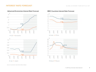 GLOBAL ECONOMIC FORECASTS Q3 2017
© 2017 Euromonitor International 7
interest rate forecast
BRIC Countries Interest Rate Forecast
%
2014
2015
2016
2017
2018
2019
2020
India China
0
1
2
3
4
5
6
7
8
9
4.35
6.25
%
2014
2015
2016
2017
2018
2019
2020
0
2
4
6
8
10
12
14
16
18
Brazil Russia
9.50
10.75
Advanced Economies Interest Rate Forecast
Source: Euromonitor International Macro Model
%
2014
2015
2016
2017
2018
2019
2020
US Eurozone
0
0.5
1
1.5
2
2.5
3
0.00
0.92
%
2014
2015
2016
2017
2018
2019
2020
UK Japan
0
0.2
0.4
0.6
0.8
1.0
1.2
0.00
0.25
 