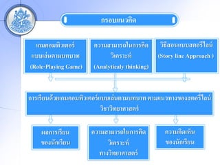 ??????????

  ??????????????       ??????????????????        ???????????????????
 ???????????????             ?????????          (Story line Approach )
(Role-Playing Game)    (Analyticaly thinking)


?????????? ???????????????? ??????????????? ??????????????????????
                             ???????????????

    ??????????        ??????????????????          ???????????
    ???????????            ?????????              ???????????
                        ??????????????
 