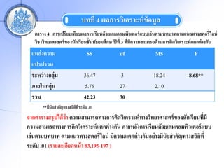????? 4 ?????????????? ??????
   ????? 4 ?????????????????????????? ???????????????? ?????? ????????????????????????????
   ??????????????? ??????????????????????????? ??? 3 ??????????????? ????????????????? ????? ?????
                                                       ? ?
  ?????????                       SS           df                MS                   F
  ???????
  ????? ???????                 36.47           3               18.24              8.68**
  ??????????                    5.76           27               2.10
  ???                           42.23          30
       **????????????????????????? .01
                          ?
??????????? ???? ??? ???????????????????????????? ?????????????? ????????????????
???????????????????????????? ????? ????? ????????????????? ???????????????? ???
???????????? ??????????????????? ??????????? ???????????????????????????????
????? .01 (????????????? ? 83,195-197 )
 