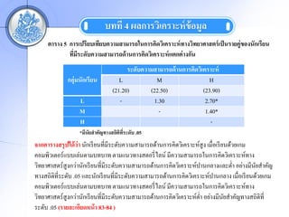 ????? 4 ?????????????? ??????
     ????? 5 ????????????????????????????????????????? ?????????????? ??? ??????????????????
             ???????????????????? ????????????????? ????? ?????
               ? ?
                                       ????????????????? ?????????????????
             ?????????????          L             M                    H
                                 (21.20)       (22.50)              (23.90)
                  L                 -            1.30                2.70*
                  M                                -                 1.40*
                  H                                                    -
                  *????????????????????????? .05
                                    ?
??????????? ???? ??? ?????? ???????????????????????????????????????????? ???????? ?????????
?????????????????????????? ??????????????? ???? ????????????????????????????????
???????????????????????? ?????????????????????????????????????????????????????? ??????????????
                                                                                            ?
???????????????? .05 ????????? ???????????????????????????????????????????????? ???????? ?????????
?????????????????????????? ??????????????? ???? ????????????????????????????????
???????????????????????? ???????????????????????????????????????????? ?????????????????????????
                                                                                   ?
????? .05 (????????????? ? 83-84 )
 