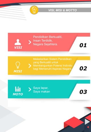 VISI
MISI
MOTO
Pendidikan Berkualiti,
Insan Terdidik,
Negara Sejahtera.
Melestarikan Sistem Pendidikan
yang Berkualiti untuk
Membangunkan Potensi Individu
bagi Memenuhi Aspirasi Negara.
Saya lapar,
Saya makan
VISI, MISI & MOTTO
01
02
03
 