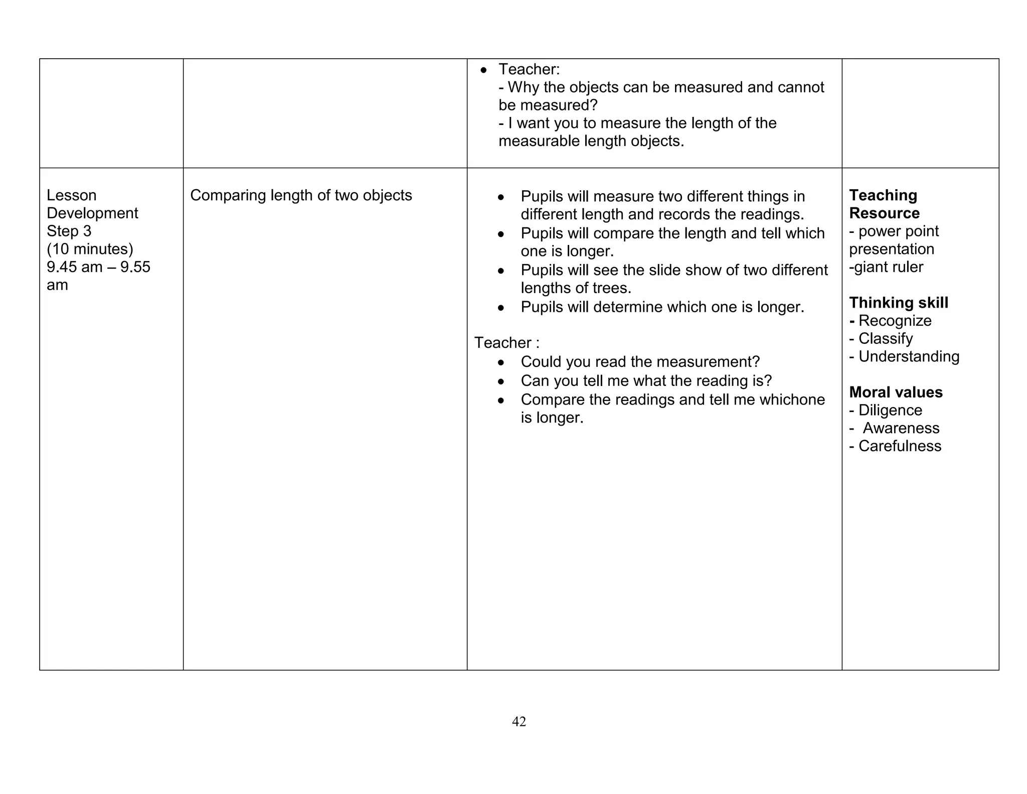 42
Teacher:
- Why the objects can be measured and cannot
be measured?
- I want you to measure the length of the
measurable length objects.
Lesson
Development
Step 3
(10 minutes)
9.45 am – 9.55
am
Comparing length of two objects Pupils will measure two different things in
different length and records the readings.
Pupils will compare the length and tell which
one is longer.
Pupils will see the slide show of two different
lengths of trees.
Pupils will determine which one is longer.
Teacher :
Could you read the measurement?
Can you tell me what the reading is?
Compare the readings and tell me whichone
is longer.
Teaching
Resource
- power point
presentation
-giant ruler
Thinking skill
- Recognize
- Classify
- Understanding
Moral values
- Diligence
- Awareness
- Carefulness
 