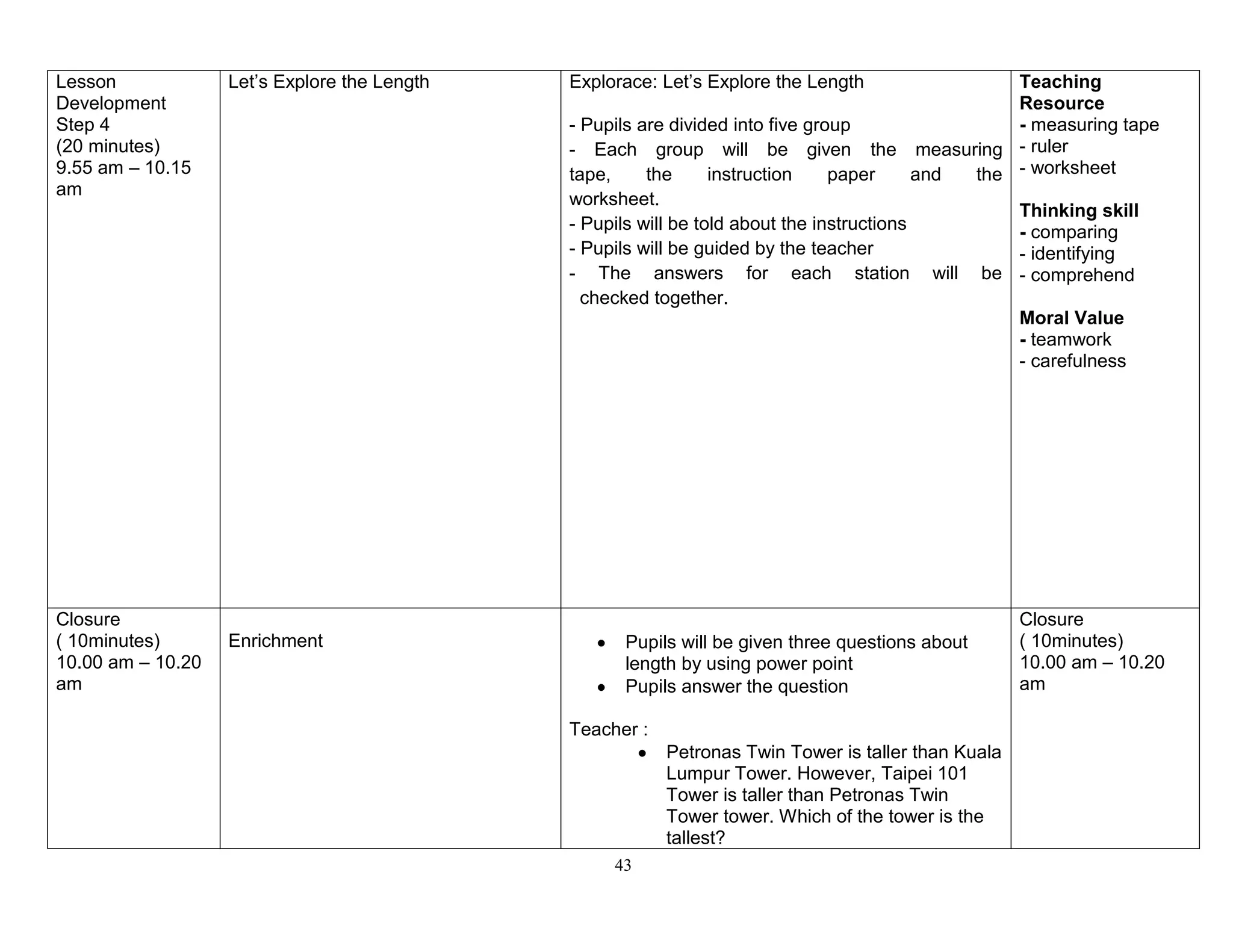 43
Lesson
Development
Step 4
(20 minutes)
9.55 am – 10.15
am
Let’s Explore the Length Explorace: Let’s Explore the Length
- Pupils are divided into five group
- Each group will be given the measuring
tape, the instruction paper and the
worksheet.
- Pupils will be told about the instructions
- Pupils will be guided by the teacher
- The answers for each station will be
checked together.
Teaching
Resource
- measuring tape
- ruler
- worksheet
Thinking skill
- comparing
- identifying
- comprehend
Moral Value
- teamwork
- carefulness
Closure
( 10minutes)
10.00 am – 10.20
am
Enrichment Pupils will be given three questions about
length by using power point
Pupils answer the question
Teacher :
Petronas Twin Tower is taller than Kuala
Lumpur Tower. However, Taipei 101
Tower is taller than Petronas Twin
Tower tower. Which of the tower is the
tallest?
Closure
( 10minutes)
10.00 am – 10.20
am
 