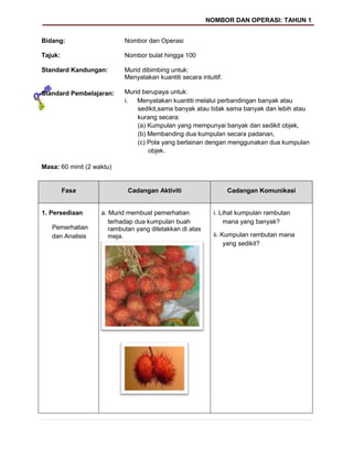 NOMBOR DAN OPERASI: TAHUN 1


Bidang:                     Nombor dan Operasi

Tajuk:                      Nombor bulat hingga 100

Standard Kandungan:         Murid dibimbing untuk:
                            Menyatakan kuantiti secara intuitif.

Standard Pembelajaran:      Murid berupaya untuk:
                            i. Menyatakan kuantiti melalui perbandingan banyak atau
                                sedikit,sama banyak atau tidak sama banyak dan lebih atau
                                kurang secara:
                                (a) Kumpulan yang mempunyai banyak dan sedikit objek,
                                (b) Membanding dua kumpulan secara padanan,
                                (c) Pola yang berlainan dengan menggunakan dua kumpulan
                                    objek.

Masa: 60 minit (2 waktu)


         Fasa                Cadangan Aktiviti                     Cadangan Komunikasi


1. Persediaan       a. Murid membuat pemerhatian            i. Lihat kumpulan rambutan
                       terhadap dua kumpulan buah               mana yang banyak?
   Pemerhatian         rambutan yang diletakkan di atas
   dan Analisis        meja.                                ii. Kumpulan rambutan mana
                                                                 yang sedikit?
 
