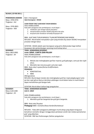 SELASA ( 22 FEB 2011 )

PENDIDIKAN JASMANI       Bab 1: Kecergasan
Masa : 0705-0745         Ujian kecergasan : SEGAK
Tingkatan : 4s2
                         UJIAN TEKAN TUBI/ UJIAN NAIK TURUN BANGKU
Masa : 0745-0825         HASIL PEMBELAJARAN
                         Pada akhir pengajaran dan pembelajaran, murid dapat :-
Tingkatan : 4SN
                             1. melakukan ujian dengan teknik yang betul
                             2. menyenaraikan prosedur SEGAK yang betul dan jelas
                             3. kerjasama dan kesedaran terhadap keupayaan diri

                         BBM : ALAT NAIK TURUN BANGKU/ TILAM,METRONOME/JAM RANDIK
                         REFLEKSI : Murid boleh menyatakan ujian yang hendak diuji dalam SEGAK/ menyatakan
                         prosedur dengan betul.

                         CATATAN : SEGAK adalah ujian kecergasan yang perlu dilaksanakan bagi melihat
                         keupayaan dan perkembangan sesorang murid setiap tahun
GEOGRAFI                 TEMA : KEMAHIRAN GEOGRAFI
Masa :0825-0905          Unit4: GRAF, CARTA DAN RAJAH
Tingkatan : 3H           HASIL PEMBELAJARAN
                         Pada akhir pengajaran dan pembelajaran, murid dapat :-

                             1. Melukis dan melengkapkan graf bar majmuk, graf gabungan, carta pai dan rajah
                                 aliran.
                             2. Mentafsir dan merumus graf, carta dan rajah.
                         BBM : Buku teks/ rujukan/Kertas Graf/Pembaris
                         PEDAGOGI
                             • KONSTEKSTUAL
                             • KBKK
                         (Menganalisis)
                         REFLEKSI :Murid dapat melukis dan melengkapkan graf bar majmuk/gabungan/ carta
                         pai dan rajah giliran.Namun demikian,sebilangan murid dalam kelas ini masih belum
                         dapat mentafsirkan graf dengan baik.

                         CATATAN: Murid diberi latihan bagi pengukuhan
GEOGRAFI                 TEMA : KEMAHIRAN GEOGRAFI
Masa:1120-1200           Unit 4 : GRAF
Tingkatan : 2H
                         HASIL PEMBELAJARAN
                         Pada akhir pengajaran dan pembelajaran, murid dapat :-
                             1. Mentafsir graf bar berganda dan graf garis berganda.

                         BBM : Buku teks/ Rujukan
                         Pedagogi:KBKK- mentafsir/Akses Kendiri/Kontekstual

                         REFLEKSI : Pada akhir pengajaran,sebilangan murid sahaja yang dapat menguasai
                         kemahiran mentafsir dengan menggunakan perkataan sendiri dan melalui pemahaman
                         graf yang diberikan.
                         CATATAN : P&P dan Perbincangan /latihan pengukuhan
 