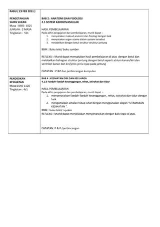RABU ( 23 FEB 2011 )

PENGETAHUAN            BAB 2 : ANATOMI DAN FISIOLOGI
SAINS SUKAN            2.1 SISTEM KARDIOVASKULAR
Masa : 0905- 1025
JUMLAH : 2 MASA        HASIL PEMBELAJARAN
Tingkatan : 5S1        Pada akhir pengajaran dan pembelajaran, murid dapat :-
                           1. menyatakan maksud anatomi dan fisiologi dengan baik
                           2. menyatakan organ utama dalam system tersebut
                           3. melabelkan dengan betul struktur-struktur jantung

                       BBM : Buku teks/ buku sumber

                       REFLEKSI : Murid dapat menyatakan hasil pembelajaran di atas dengan betul dan
                       melabelkan bahagian struktur jantung dengan betul seperti atrium kanan/kiri dan
                       ventrikel kanan dan kiri/jenis-jenis injap pada jantung

                       CATATAN : P &P dan perbincangan kumpulan

PENDIDIKAN             BAB 4 : KESIHATAN DIRI DAN KELUARGA
KESIHATAN              4.1.6 Faedah-faedah kesenggangan, rehat, istirahat dan tidur
Masa:1040-1120
Tingkatan : 4s1        HASIL PEMBELAJARAN
                       Pada akhir pengajaran dan pembelajaran, murid dapat :-
                          1. menyenaraikan faedah-faedah kesenggangan , rehat, istirahat dan tidur dengan
                              baik
                          2. mengamalkan amalan hidup sihat dengan menggunakan slogan “UTAMAKAN
                              KESIHATAN “.
                       BBM : buku teks/ rujukan
                       REFLEKSI : Murid dapat menjelaskan menyenaraikan dengan baik topic di atas.



                       CATATAN: P & P /perbincangan
 