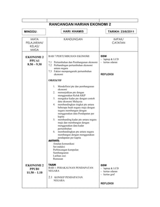 RANCANGAN HARIAN EKONOMI 2
MINGGU:                     HARI: KHAMIS                         TARIKH: 23/6/2011

   MATA                     KANDUNGAN                                IMPAK/
PELAJARAN/                                                          CATATAN
   KELAS/
   MASA

EKONOMI 2       BAB 7 PERTUMBUHAN EKONOMI                  BBM
                                                           - laptop & LCD
   PPUA1        7.1 Pertumbuhan dan Pembangunan ekonomi    - kertas edaran
 8.50 – 9.30    7.2 Perbandingan pertumbuhan ekonomi
                    antara negara
                7.3 Faktor mempengaruhi pertumbuhan
                    ekonomi                                REFLEKSI

                OBJEKTIF

                   1.   Mendefinisi pte dan pembangunan
                        ekonomi
                   2. menunjukkan pte dengan
                        menggunakan Keluk KKP
                   3. mengukur kadar pte dengan contoh
                        data ekonomi Malaysia
                   4. membandingkan tingkat pte antara
                        beberapa buah negara maju dengan
                        negara membangun dengan
                        menggunakan data Pendapatan per
                        kapita
                   5. membanding kadar pte antara negara
                        maju dan membangun dengan
                        menggunakan data kadar
                        pertumbuhan
                   6. membandingkan pte antara negara
                        membangun dengan menggunakan
                        pendapatan per kapita
                AKTIVITI:
                   Amalan komunikasi
                   Set induksi
                   Perbincangan kumpulan
                   Sumbangsaran
                   Latihan esei
                   Rumusan

EKONOMI 2       TAJUK                                      BBM
                BAB 1: PERAKAUNAN PENDAPATAN               - laptop & LCD
   PPUB1
                NEGARA                                     - kertas edaran
 11.50 – 1.10
                                                           - kertas graf
                2.1 KONSEP PENDAPATAN
                    NEGARA
                                                           REFLEKSI
 