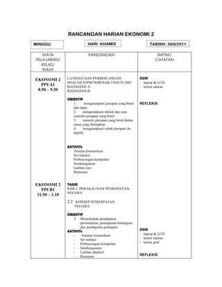 RANCANGAN HARIAN EKONOMI 2
MINGGU:                      HARI: KHAMIS                           TARIKH: 30/6/2011

   MATA                      KANDUNGAN                                  IMPAK/
PELAJARAN/                                                             CATATAN
   KELAS/
   MASA

EKONOMI 2       LATIHAN DAN PERBINCANGAN                      BBM
                SOALAN STPM SEBENAR TAHUN 2005                - laptop & LCD
   PPUA1        BAHAGIAN A                                    - kertas edaran
 8.50 – 9.30    BAHAGIAN B

                OBJEKTIF:
                   1.      mengenalpasti jawapan yang betul   REFLEKSI
                   dan tepat.
                   2.     mengenalpasti teknik dan cara
                   menulis jawapan yang betul
                   3.     menulis jawapan yang betul dalam
                   masa yang ditetapkan.
                   4.     mengenalpasti sebab jawapan itu
                   dipilih.


                AKTIVITI:
                   Amalan komunikasi
                   Set induksi
                   Perbincangan kumpulan
                   Sumbangsaran
                   Latihan esei
                   Rumusan


EKONOMI 2       TAJUK
   PPUB1        BAB 1: PERAKAUNAN PENDAPATAN
                NEGARA
 11.50 – 1.10
                2.2 KONSEP PENDAPATAN
                    NEGARA

                OBJEKTIF:
                   3. Menjelaskan pendapatan
                       persendirian, pendapatan bolehguna
                       dan pendapatan perkapita.
                AKTIVITI:                                     BBM
                   -    Amalan komunikasi                     - laptop & LCD
                   - Set induksi                              - kertas edaran
                   - Perbincangan kumpulan                    - kertas graf
                   - Sumbangsaran
                   - Latihan objektif
                   - Rumusan                                  REFLEKSI
 