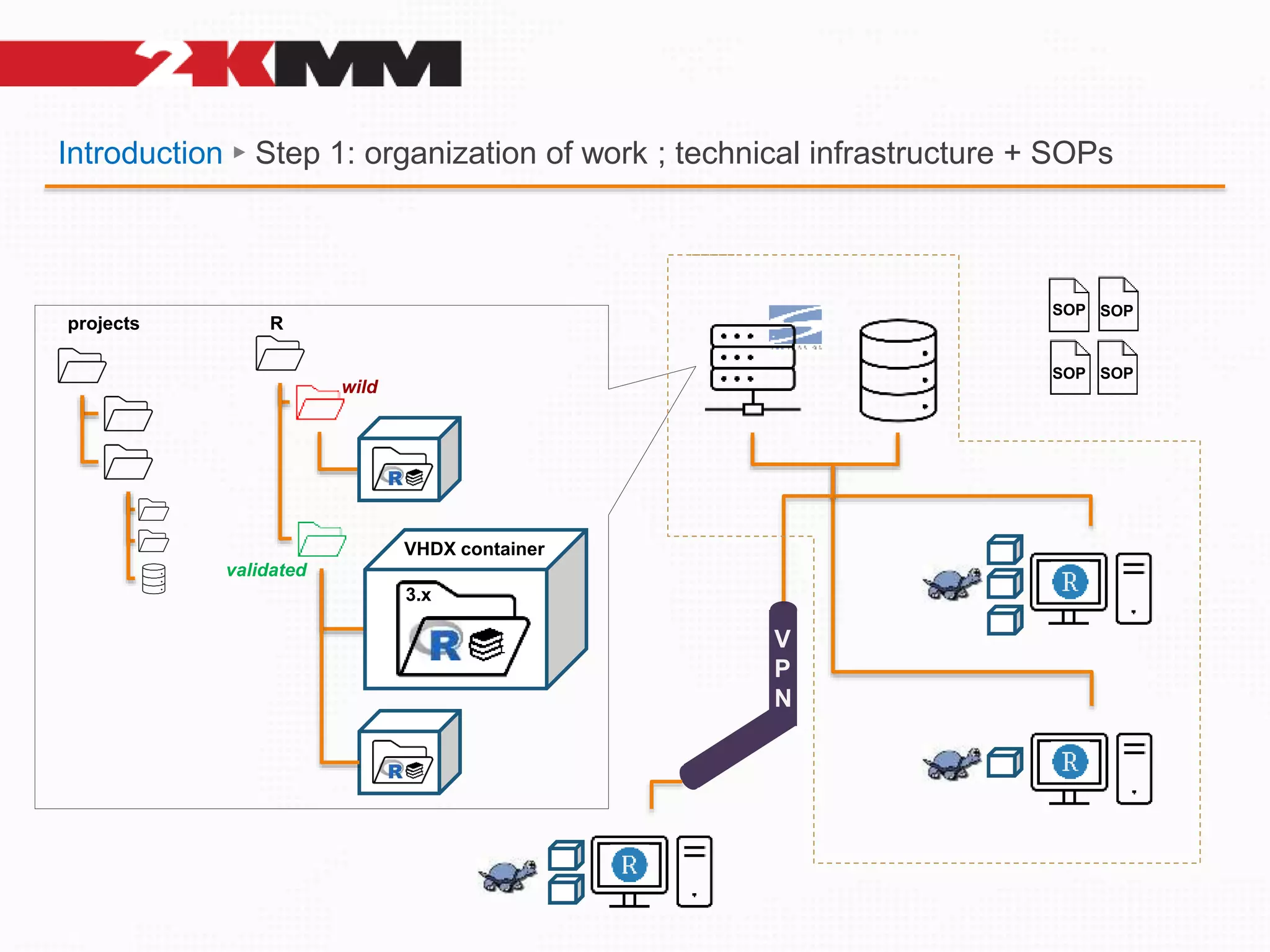 Introduction ► Step 1: organization of work ; technical infrastructure + SOPs
projects R
3.x
VHDX container
V
P
N
wild
validated
SOP SOP
SOP SOP
 