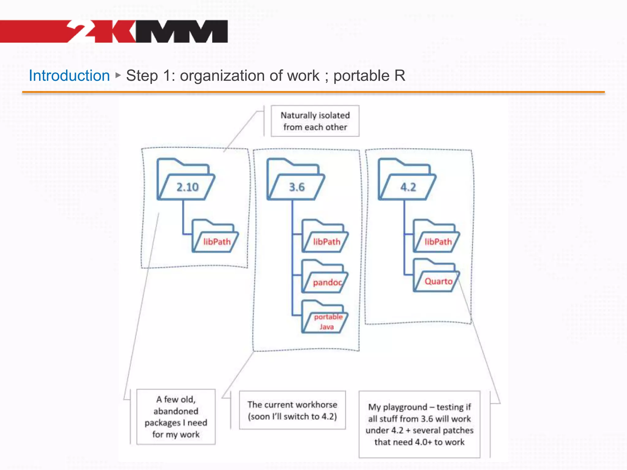 Introduction ► Step 1: organization of work ; portable R
 