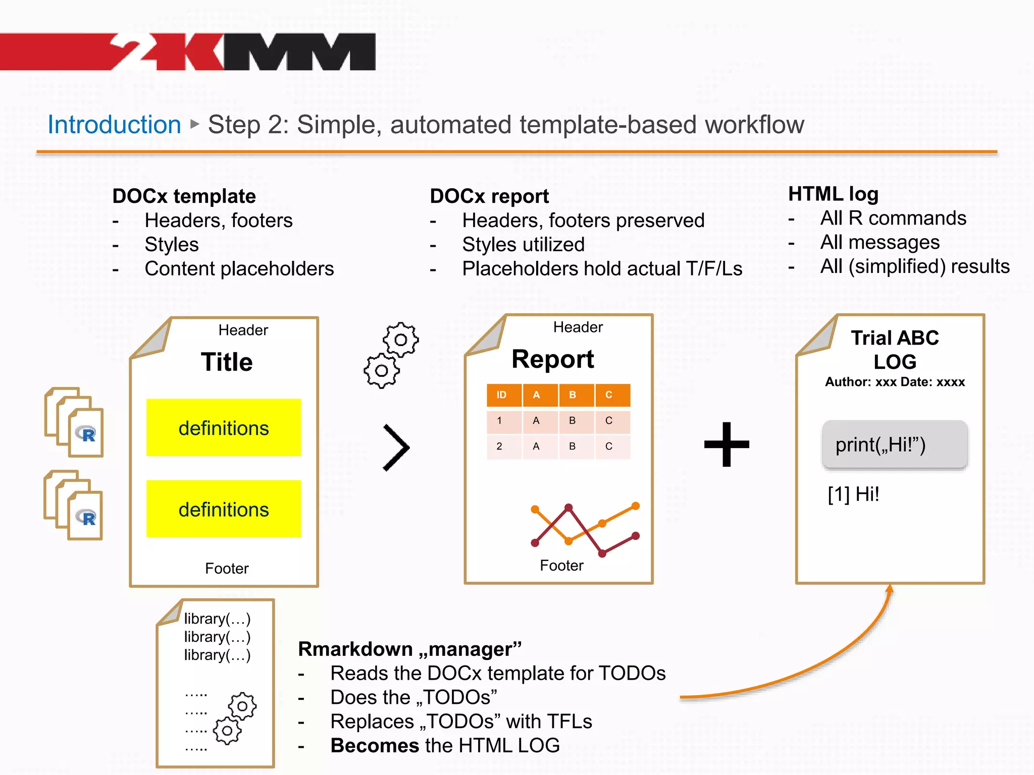 Introduction ► Step 2: Simple, automated template-based workflow
DOCx template
- Headers, footers
- Styles
- Content placeholders
definitions
definitions
Header
Footer
Title
Header
Footer
Report
ID A B C
1 A B C
2 A B C
DOCx report
- Headers, footers preserved
- Styles utilized
- Placeholders hold actual T/F/Ls
HTML log
- All R commands
- All messages
- All (simplified) results
Trial ABC
LOG
Author: xxx Date: xxxx
print(„Hi!”)
[1] Hi!
library(…)
library(…)
library(…)
…..
…..
…..
…..
Rmarkdown „manager”
- Reads the DOCx template for TODOs
- Does the „TODOs”
- Replaces „TODOs” with TFLs
- Becomes the HTML LOG
 