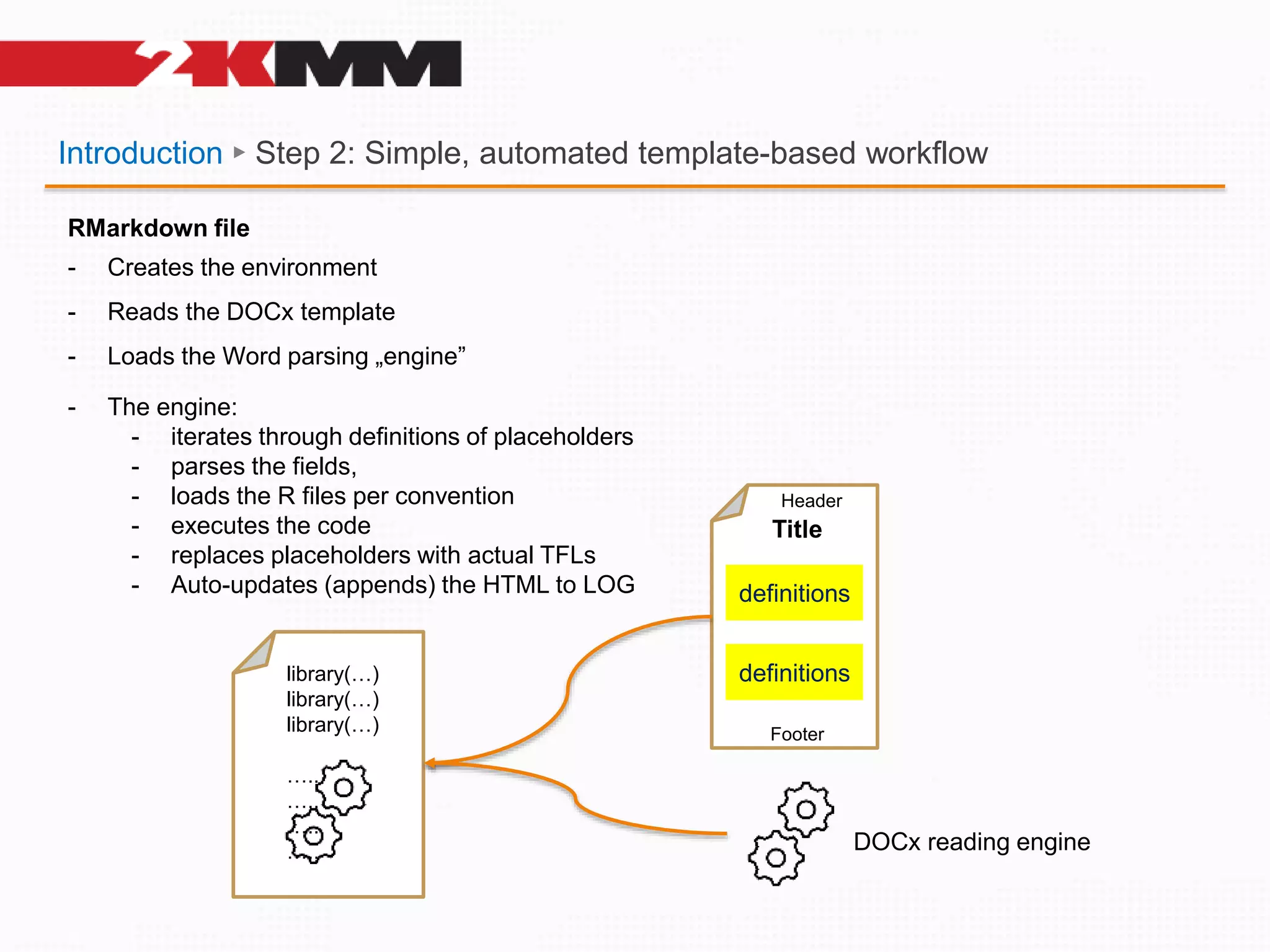 Introduction ► Step 2: Simple, automated template-based workflow
definitions
definitions
Header
Footer
Title
RMarkdown file
- Creates the environment
- Reads the DOCx template
- Loads the Word parsing „engine”
- The engine:
- iterates through definitions of placeholders
- parses the fields,
- loads the R files per convention
- executes the code
- replaces placeholders with actual TFLs
- Auto-updates (appends) the HTML to LOG
library(…)
library(…)
library(…)
…..
…..
…..
….. DOCx reading engine
 