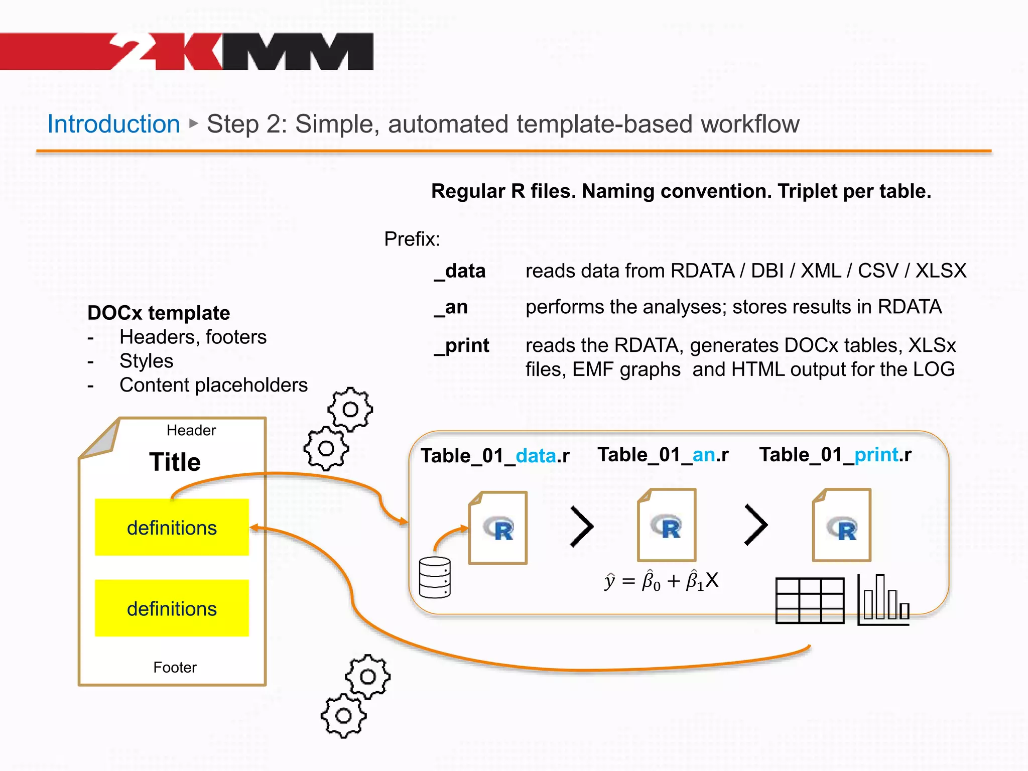 Introduction ► Step 2: Simple, automated template-based workflow
DOCx template
- Headers, footers
- Styles
- Content placeholders
definitions
definitions
Header
Footer
Title
Regular R files. Naming convention. Triplet per table.
Prefix:
_data reads data from RDATA / DBI / XML / CSV / XLSX
_an performs the analyses; stores results in RDATA
_print reads the RDATA, generates DOCx tables, XLSx
files, EMF graphs and HTML output for the LOG
Table_01_data.r Table_01_an.r Table_01_print.r
𝑦 = 𝛽0 + 𝛽1X
 