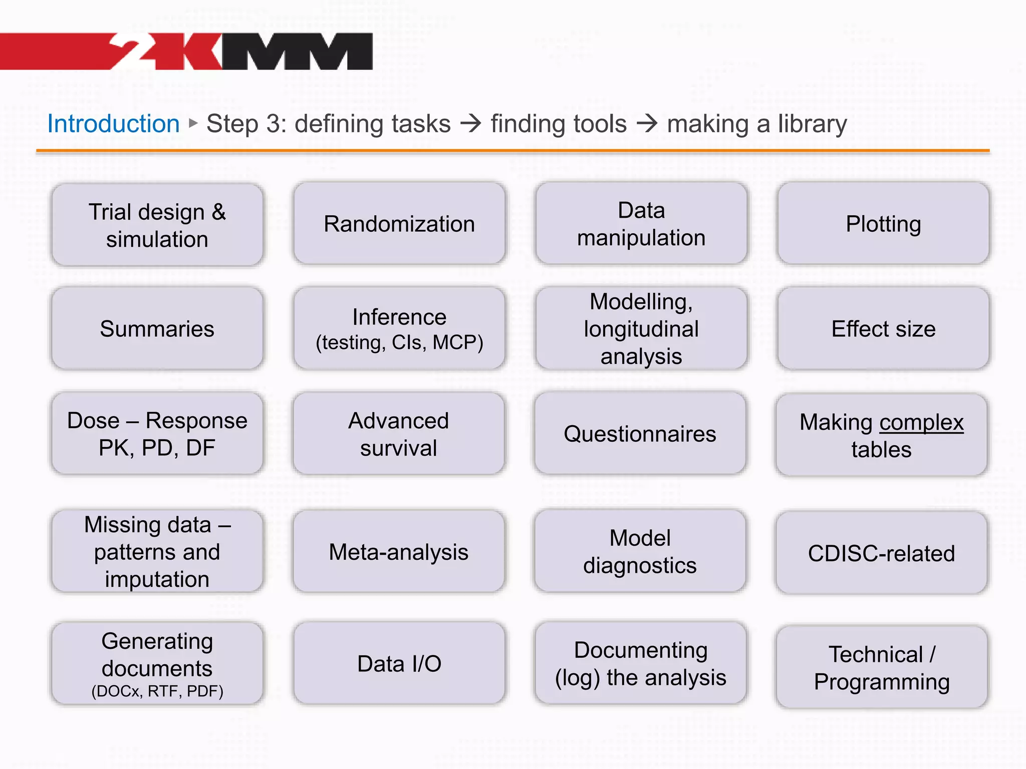 Introduction ► Step 3: defining tasks  finding tools  making a library
Modelling,
longitudinal
analysis
Inference
(testing, CIs, MCP)
Summaries Effect size
Advanced
survival
Making complex
tables
Dose – Response
PK, PD, DF
Questionnaires
Generating
documents
(DOCx, RTF, PDF)
Documenting
(log) the analysis
Data I/O Technical /
Programming
Trial design &
simulation
Plotting
Randomization
Data
manipulation
Meta-analysis CDISC-related
Missing data –
patterns and
imputation
Model
diagnostics
 