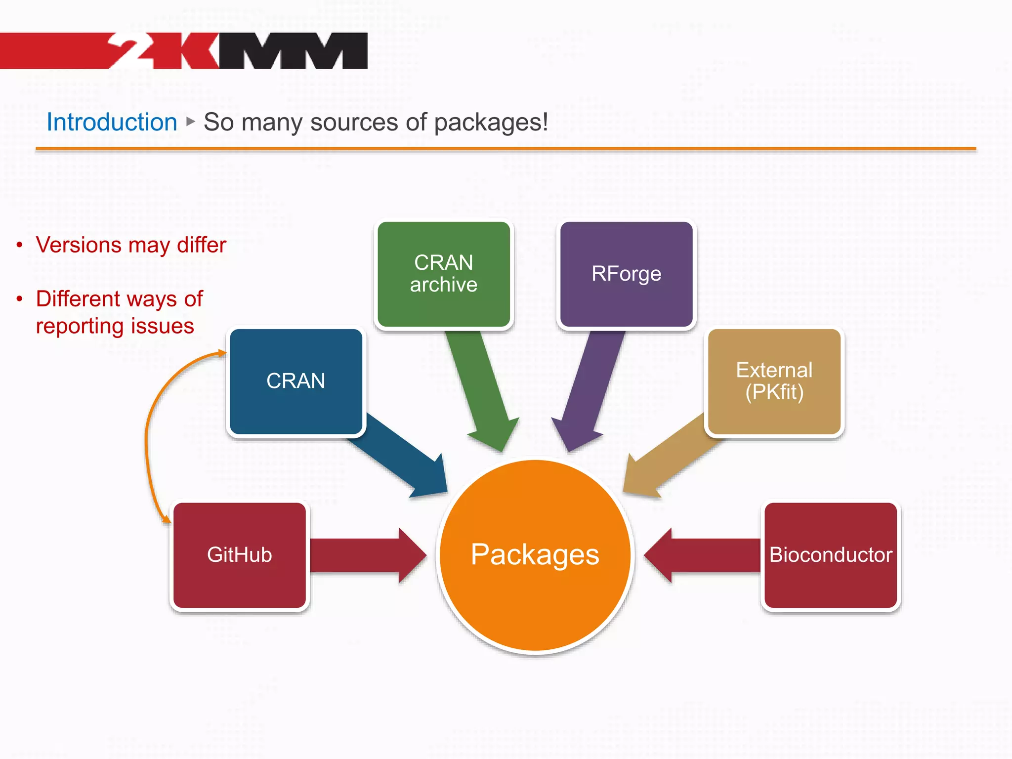 Introduction ► So many sources of packages!
Packages
GitHub
CRAN
CRAN
archive
RForge
External
(PKfit)
Bioconductor
• Versions may differ
• Different ways of
reporting issues
 