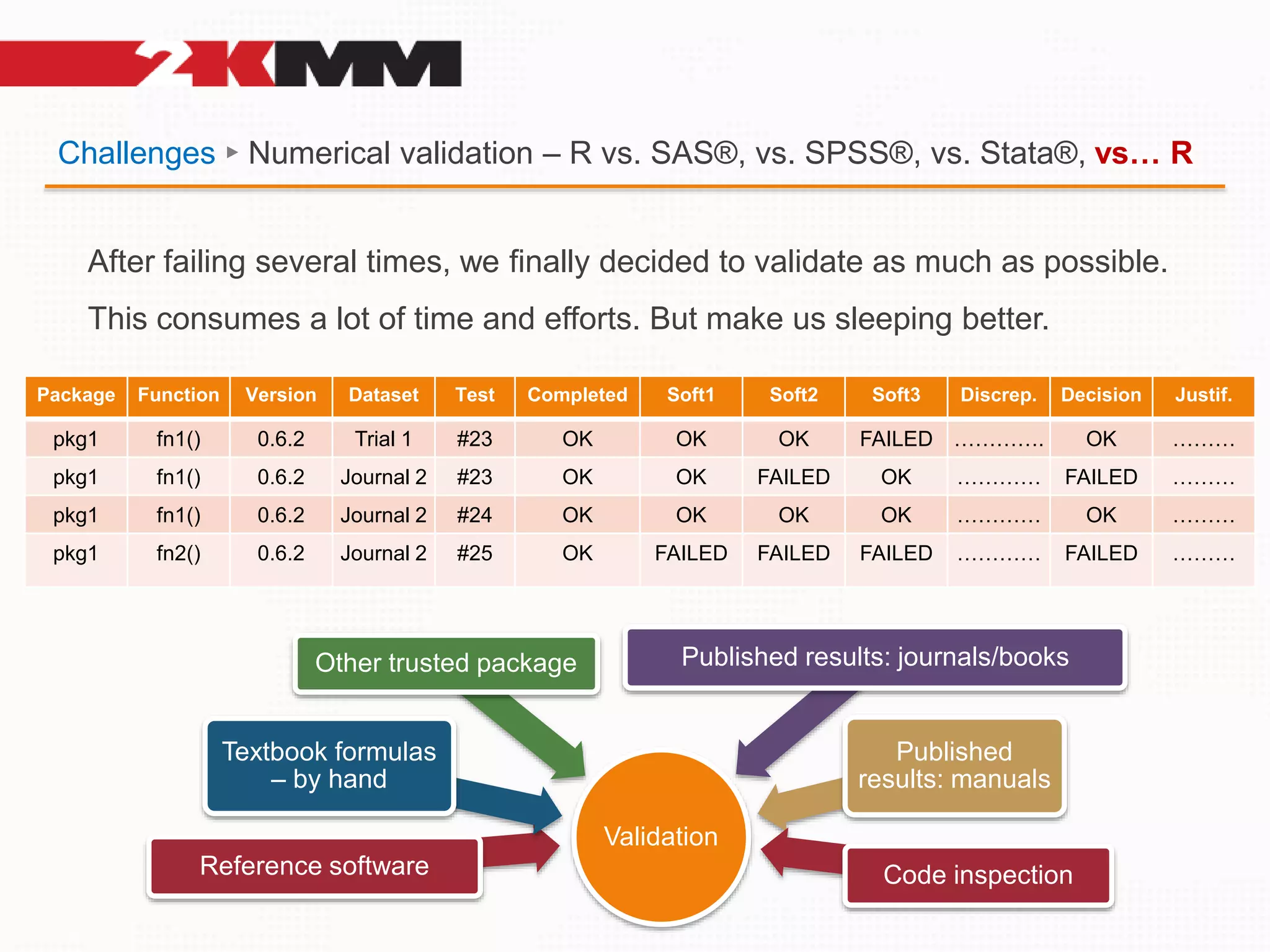 Challenges ► Numerical validation – R vs. SAS®, vs. SPSS®, vs. Stata®, vs… R
After failing several times, we finally decided to validate as much as possible.
This consumes a lot of time and efforts. But make us sleeping better.
Package Function Version Dataset Test Completed Soft1 Soft2 Soft3 Discrep. Decision Justif.
pkg1 fn1() 0.6.2 Trial 1 #23 OK OK OK FAILED …………. OK ………
pkg1 fn1() 0.6.2 Journal 2 #23 OK OK FAILED OK ………… FAILED ………
pkg1 fn1() 0.6.2 Journal 2 #24 OK OK OK OK ………… OK ………
pkg1 fn2() 0.6.2 Journal 2 #25 OK FAILED FAILED FAILED ………… FAILED ………
Validation
Reference software
Textbook formulas
– by hand
Other trusted package Published results: journals/books
Published
results: manuals
Code inspection
 