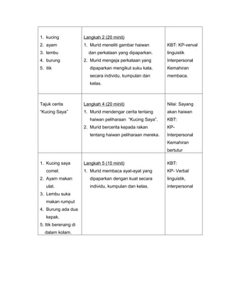 1. kucing             Langkah 2 (20 minit)
2. ayam               1. Murid meneliti gambar haiwan        KBT: KP-verval
3. lembu                dan perkataan yang dipaparkan.       linguistik
4. burung             2. Murid mengeja perkataan yang        Interpersonal
5. itik                  dipaparkan mengikut suku kata.      Kemahiran
                         secara individu, kumpulan dan       membaca.
                         kelas.



Tajuk cerita          Langkah 4 (20 minit)                   Nilai: Sayang
“Kucing Saya”         1. Murid mendengar cerita tentang      akan haiwan
                         haiwan peliharaan “Kucing Saya”.    KBT:
                      2. Murid bercerita kepada rakan        KP-
                         tentang haiwan peliharaan mereka.   Interpersonal
                                                             Kemahiran
                                                             bertutur

1. Kucing saya        Langkah 5 (10 minit)                   KBT:
   comel.             1. Murid membaca ayat-ayat yang        KP- Verbal
2. Ayam makan            dipaparkan dengan kuat secara       linguistik,
   ulat.                 individu, kumpulan dan kelas.       interpersonal
3. Lembu suka
   makan rumput
4. Burung ada dua
   kepak.
5. Itik berenang di
  dalam kolam.
 