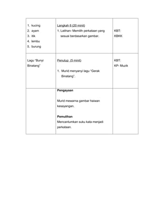 1. kucing     Langkah 6 (20 minit)
2. ayam       1. Latihan- Memilih perkataan yang   KBT:
3. itik         sesuai berdasarkan gambar.         KBKK
4. lembu
5. burung



Lagu “Bunyi   Penutup (5 minit)                    KBT:
Binatang”                                          KP- Muzik
              1. Murid menyanyi lagu “Gerak
                 Binatang”.



              Pengayaan


              Murid mewarna gambar haiwan
              kesayangan.


              Pemulihan
              Mencantumkan suku kata menjadi
              perkataan.
 