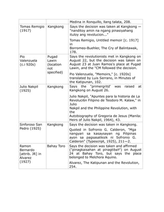 Medina in Ronquillo, llang talata, 208.
Tomas Remigio
(1917)
Kangkong Says the decision was taken at Kangkong —
"nanditoy amin na ngang pinasiyahang
ituloy ang revolucion..."
Tomas Remigio, Untitled memoir [c. 1917]
in
Borromeo-Buehler, The Cry of Balintawak,
178.
Pio
Valenzuela
(c.i 920s)
Pugad
Lawin
(location
not
specified)
Says the revolutionists met in Kangkong on
August 22, but the decision was taken on
August 23 at Juan Ramos's place at Pugad
Lawin, and the "CM followed the decision.
Pio Valenzuela, "Memoirs," [c. 1920s]
translated by Luis Serrano, in Minutes of
the Katipunan, 102.
Julio Nakpil
(1925)
Kangkong Says the "primergritd' was raised at
Kangkong on August 26.
Julio Nakpil, "Apuntes para la historia de La
Revoluci6n Filipino de Teodoro M. Kalaw," in
Julio
Nakpil and the Philippine Revolution, with
the
Autobiography of Gregoria de Jesus (Manila:
Heirs of Julio Nakpil, 1964), 43.
Sinforoso San
Pedro (1925)
Kangkong Says the decision was taken in Kangkong.
Quoted in Sofronio G. Calderon, "Mga
nangyari sa kasaysayan ng Pilipinas
ayon sa pagsasaliksik ni Sofronio G.
Calderon" (Typescript, 1925), 211—2.
Ramon
Bernardo
[attrib. JR] in
Alvarez
(1927)
Bahay Toro Says the decision was taken and affirmed
("pinagkaisahan at pinagtibaY') on August
24 at Bahay Toro, but says the place
belonged to Melchora Aquino.
Alvarez, The Katipunan and the Revolution,
254.
 