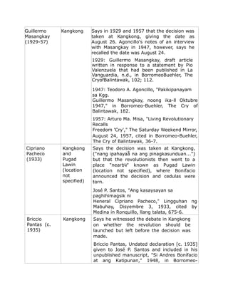 Guillermo
Masangkay
(1929-57)
Kangkong Says in 1929 and 1957 that the decision was
taken at Kangkong, giving the date as
August 26. Agoncillo's notes of an interview
with Masangkay in 1947, however, says he
recalled the date was August 24.
1929: Guillermo Masangkay, draft article
written in response to a statement by Pio
Valenzuela that had been published in La
Vanguardia, n.d., in BorromeoBuehler, The
CryofBalintawak, 102; 112.
1947: Teodoro A. Agoncillo, "Pakikipanayam
sa Kgg.
Guillermo Masangkay, noong ika-ll Oktubre
1947," in Borromeo-Buehler, The Cry of
Balintawak, 182.
1957: Arturo Ma. Misa, "Living Revolutionary
Recalls
Freedom 'Cry'," The Saturday Weekend Mirror,
August 24, 1957, cited in Borromeo-Buehler,
The Cry of Balintawak, 36-7.
Cipriano
Pacheco
(1933)
Kangkong
and
Pugad
Lawin
(location
not
specified)
Says the decision was taken at Kangkong,
("nang ipahayaå na ang pinagkasunduan...")
but that the revolutionists then went to a
place "nearbV' known as Pugad Lawin
(location not specified), where Bonifacio
announced the decision and cedulas were
torn.
José P. Santos, "Ang kasaysayan sa
paghihimagsik ni
Heneral Cipriano Pacheco," Lingguhan ng
Mabuhay, Disyembre 3, 1933, cited by
Medina in Ronquillo, llang talata, 675-6.
Briccio
Pantas (c.
1935)
Kangkong Says he witnessed the debate in Kangkong
on whether the revolution should be
launched but left before the decision was
made.
Briccio Pantas, Undated declaration [c. 1935]
given to José P. Santos and included in his
unpublished manuscript, "Si Andres Bonifacio
at ang Katipunan," 1948, in Borromeo-
 