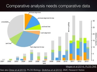 Comparative analysis needs comparative data
Magee et al (2014), PLOS ONE
See also Drew et al (2013), PLOS Biology; Stoltzf...