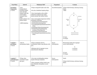 Fasa/Masa           Aktiviti                    Maklumat P&P                   Organisasi                          Catatan

Permulaan      -Guru                  -Pelajar mengambil kadar nadi rehat.   Secaraberkumpulan   -Pelajar boleh bertanya sekiranya kurang
Pengenalan     mengenalpasti                                                                     faham.
(5 minit)      kesihatan pelajar      -Brochure diedarkan kepada pelajar                         -ABM
               sama ada baik
               ataupun tidak dan      -Guru menerangkan serba sedikit
               menerangkan            maklumat mengenai daya tahan
               mengenai daya          kardiovaskular dan latihan fartlek.
               tahan
               kardiovaskular serta   -Guru menerangkan bagaimana latihan
               latihan fartlek.       fartlekakan dilakukan.
                                      1. Berjalanpantasselamatigaminit
               -ABM diedarkan.        2. Berlarianakselamatigaminit
                                      3. Pecutdengankelajuanmaksimaselama
                                         30saat
                                      4. Berjalanperlahanselamatigaminit
                                      5. Berlaridenganlangkahpanjang
                                         (striding) selamatigaminit
                                      6. Berlarianakselamaempatminit                                                X
                                      7. Pecutdengankelajuanmaksimaselama                                        oooooooo
                                         30saat                                                                  oooooooo

                                                                                                 X=Guru
                                                                                                 O=Pelajar


Langkah 1      -Aktiviti              -Pelajar melakukan aktiviti            Secara              Memanaskan badan dan regangan
persediaan     memanaskan badan.      memanaskan badan yang diketuai oleh    berkumpulan.        secara statik/dinamik.
( 5minit)                             guru.
                                                                                                                       X
                                      -Beberapa aktiviti regangan secara                                           o ooooooo
                                      statik/dinamik dilakukan.                                                    o ooooooo

                                                                                                 X=Guru
                                                                                                 O=Pelajar


Langkah 2      -Pelajar akan          -Guru akan membahagikan pelajar        Secara              Amali
perkembangan   memerhati tunjuk       kepada beberapa kumpulan.              berkumpulan
(5 minit)      ajar guru.                                                                        -Pelajar boleh bertanya sekiranya kurang
                                      -Demo mengenai latihan fartlek yang                        faham.
                                      akan dilakukan ditunjukkan secara
                                      ringkas.
 