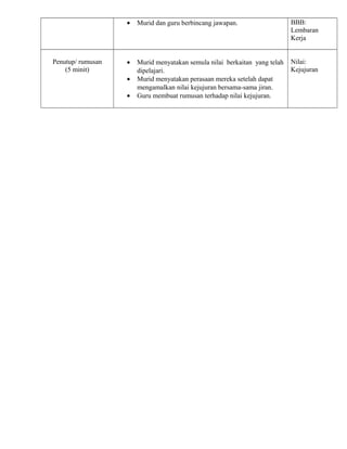 •

Penutup/ rumusan
(5 minit)

Murid dan guru berbincang jawapan.

BBB:
Lembaran
Kerja

•

Murid menyatakan semula nilai berkaitan yang telah
dipelajari.
Murid menyatakan perasaan mereka setelah dapat
mengamalkan nilai kejujuran bersama-sama jiran.
Guru membuat rumusan terhadap nilai kejujuran.

Nilai:
Kejujuran

•
•

 