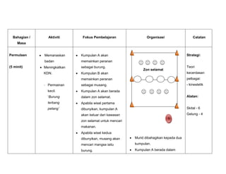 Bahagian /
Masa
Aktiviti Fokus Pembelajaran Organisasi Catatan
Permulaan
(5 minit)
Memanaskan
badan
Meningkatkan
KDN.
- Permainan
kecil.
„Burung
terbang
petang’
Kumpulan A akan
memainkan peranan
sebagai burung.
Kumpulan B akan
memainkan peranan
sebagai musang.
Kumpulan A akan berada
dalam zon selamat.
Apabila wisel pertama
dibunyikan, kumpulan A
akan keluar dari kawasan
zon selamat untuk mencari
makanan.
Apabila wisel kedua
dibunyikan, musang akan
mencari mangsa iaitu
burung.
Murid dibahagikan kepada dua
kumpulan.
Kumpulan A berada dalam
Strategi:
Teori
kecerdasan
pelbagai:
- kinestetik
Alatan:
Skital - 6
Gelung - 4
G
Zon selamat
 